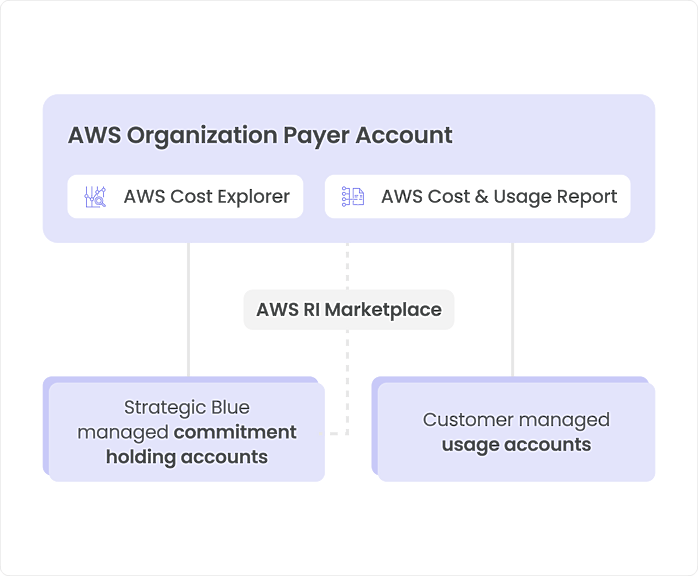 Accelerate secure by design 