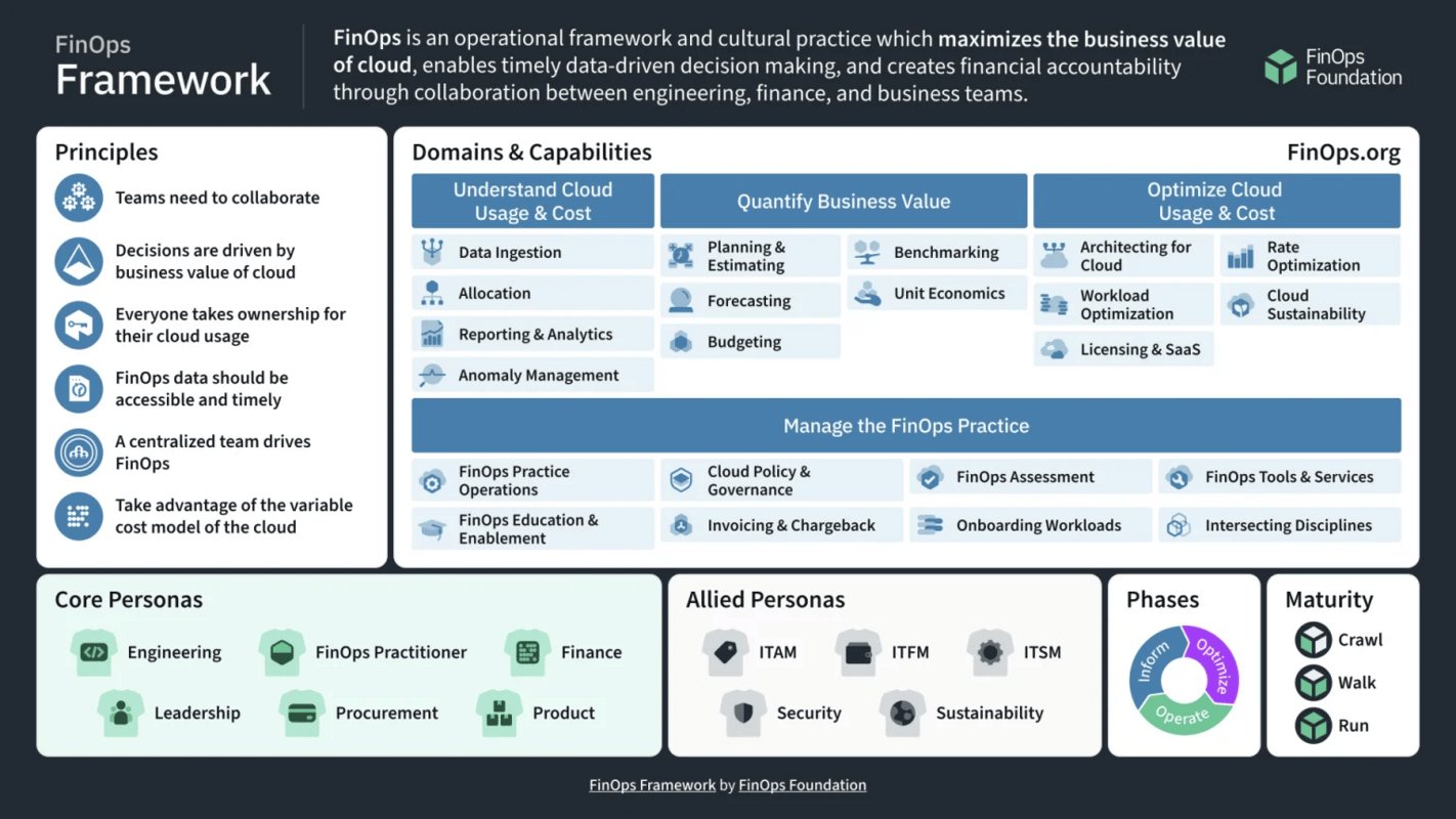 FinOps Framework Poster v4 1 2 1536x864 